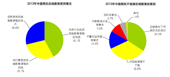 艾瑞教育行業(yè)報(bào)告：國內(nèi)在線教育僅三成網(wǎng)民參與