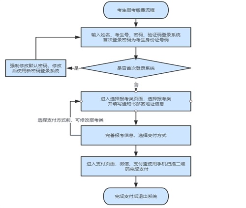 如何進(jìn)行單招報名？考生號忘了怎么辦？