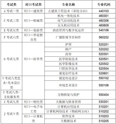 河北東方學(xué)院2022年單招招生簡(jiǎn)章