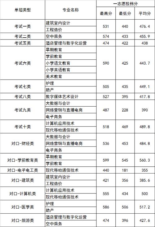 2022年河北正定師范高等?？茖W(xué)校高職單招一志愿分?jǐn)?shù)線1