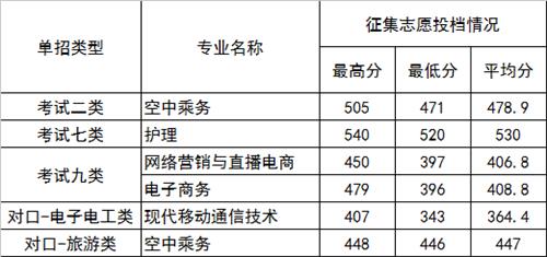 2022年河北正定師范高等?？茖W校高職單招二志愿分數(shù)線