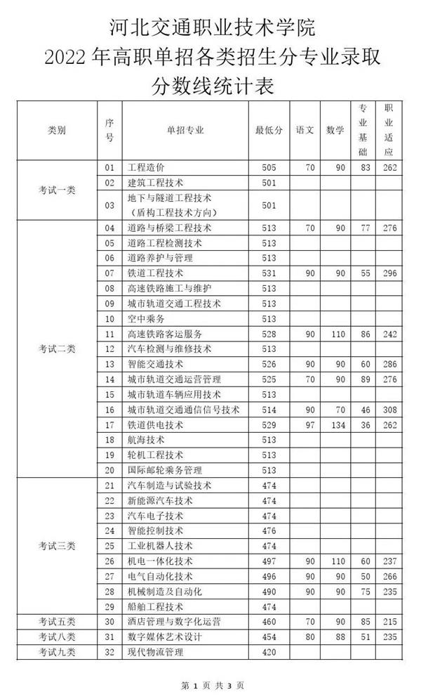 2022年河北交通職業(yè)技術(shù)學(xué)院高職單招分?jǐn)?shù)線