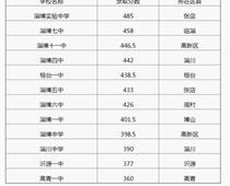 2018年山東淄博中考分數(shù)線（已更新）