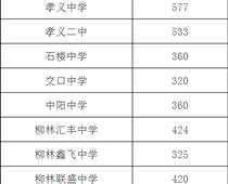 2021年呂梁中考錄取分數(shù)線