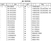 ?？茖W(xué)歷代碼是什么