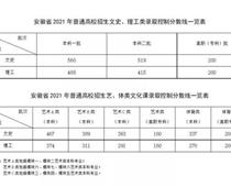 多地高考分?jǐn)?shù)線公布_快來看一看