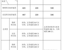 福建2021年高考分?jǐn)?shù)線