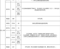 玉田普通高中學校錄取分數(shù)線公布！